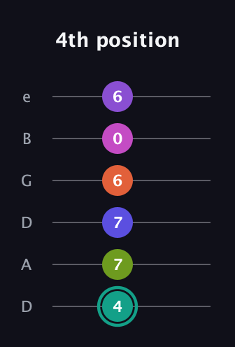F♯ Dominant 11th Sharp 9th guitar tab — 4th position (4 7 7 6 0 6) in Drop C Tuning (CGCFAD) · Capo 2