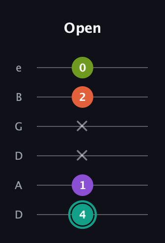 F♯ Dominant 7th Sharp 13th guitar tab — Open (4 1 x x 2 0) in Drop C Tuning (CGCFAD) · Capo 2
