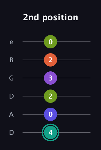 F♯ Dominant 7th Sharp 9th guitar tab — 2nd position (4 0 2 3 2 0) in Drop C Tuning (CGCFAD) · Capo 2