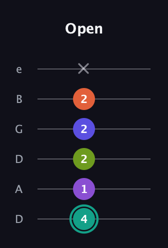 F♯ Dominant 7th Sharp 9th guitar tab — Open (4 1 2 2 2 x) in Drop C Tuning (CGCFAD) · Capo 2