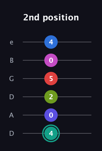 F♯ Half-Diminished 11th Sharp 13th guitar tab — 2nd position (4 0 2 5 0 4) in Drop C Tuning (CGCFAD) · Capo 2