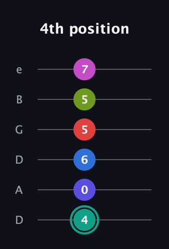 F♯ Half-Diminished 11th Sharp 13th guitar tab — 4th position (4 0 6 5 5 7) in Drop C Tuning (CGCFAD) · Capo 2