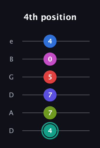 F♯ Half-Diminished 11th Sharp 13th guitar tab — 4th position (4 7 7 5 0 4) in Drop C Tuning (CGCFAD) · Capo 2