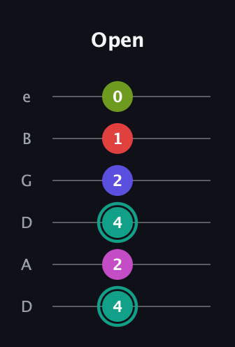 F♯ Half-Diminished 11th Sharp 9th guitar tab — Open (4 2 4 2 1 0) in Drop C Tuning (CGCFAD) · Capo 2