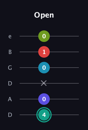 F♯ Half-Diminished 7th Flat 9th guitar tab — Open (4 0 x 0 1 0) in Drop C Tuning (CGCFAD) · Capo 2