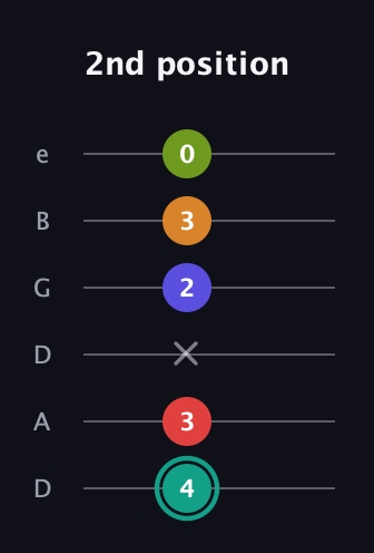 F♯ Half-Diminished 7th Sharp 5th guitar tab — 2nd position (4 3 x 2 3 0) in Drop C Tuning (CGCFAD) · Capo 2