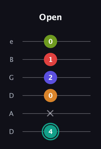F♯ Half-Diminished 7th Sharp 5th guitar tab — Open (4 x 0 2 1 0) in Drop C Tuning (CGCFAD) · Capo 2