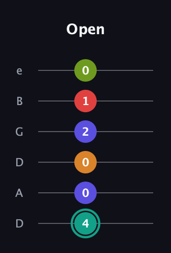 F♯ Half-Diminished 7th Sharp 5th guitar tab — Open (4 0 0 2 1 0) in Drop C Tuning (CGCFAD) · Capo 2