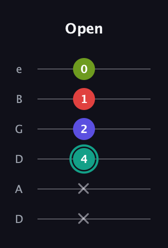 F♯ Half-Diminished 7th Sharp 9th guitar tab — Open (x x 4 2 1 0) in Drop C Tuning (CGCFAD) · Capo 2