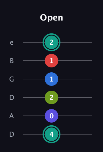F♯ Half-Diminished 9th Sharp 13th guitar tab — Open (4 0 2 1 1 2) in Drop C Tuning (CGCFAD) · Capo 2