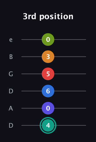 F♯ Half-Diminished 9th Sharp 5th guitar tab — 3rd position (4 0 6 5 3 0) in Drop C Tuning (CGCFAD) · Capo 2