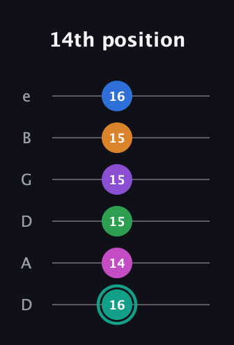 F♯ Major 11th Sharp 5th guitar tab — 14th position (16 14 15 15 15 16) in Drop C Tuning (CGCFAD) · Capo 2
