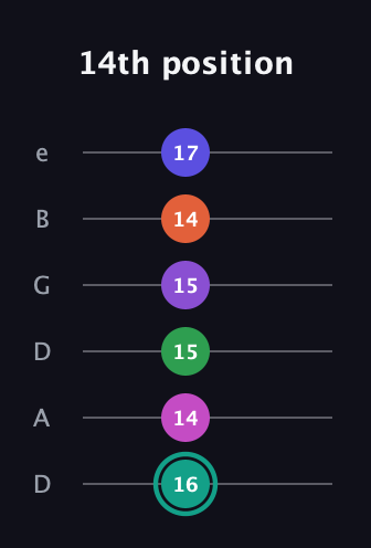 F♯ Major 11th Sharp 9th guitar tab — 14th position (16 14 15 15 14 17) in Drop C Tuning (CGCFAD) · Capo 2