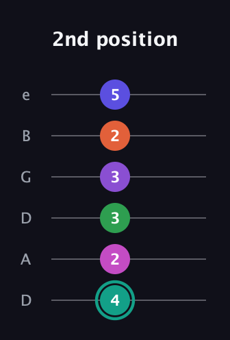 F♯ Major 11th Sharp 9th guitar tab — 2nd position (4 2 3 3 2 5) in Drop C Tuning (CGCFAD) · Capo 2