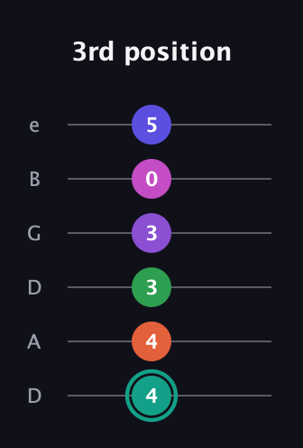 F♯ Major 11th Sharp 9th guitar tab — 3rd position (4 4 3 3 0 5) in Drop C Tuning (CGCFAD) · Capo 2