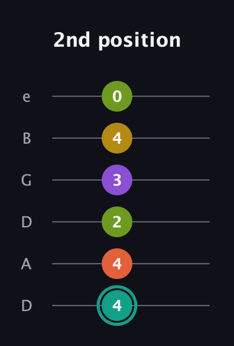 F♯ Major 6th Sharp 13th guitar tab — 2nd position (4 4 2 3 4 0) in Drop C Tuning (CGCFAD) · Capo 2