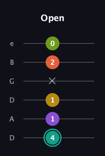 F♯ Major 6th Sharp 13th guitar tab — Open (4 1 1 x 2 0) in Drop C Tuning (CGCFAD) · Capo 2