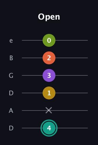 F♯ Major 6th Sharp 13th guitar tab — Open (4 x 1 3 2 0) in Drop C Tuning (CGCFAD) · Capo 2