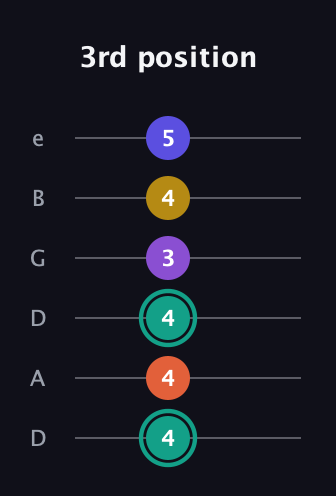 F♯ Major 6th Sharp 9th guitar tab — 3rd position (4 4 4 3 4 5) in Drop C Tuning (CGCFAD) · Capo 2