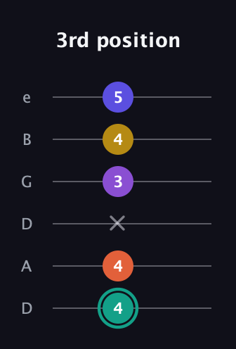 F♯ Major 6th Sharp 9th guitar tab — 3rd position (4 4 x 3 4 5) in Drop C Tuning (CGCFAD) · Capo 2