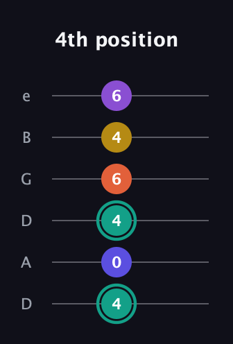 F♯ Major 6th Sharp 9th guitar tab — 4th position (4 0 4 6 4 6) in Drop C Tuning (CGCFAD) · Capo 2