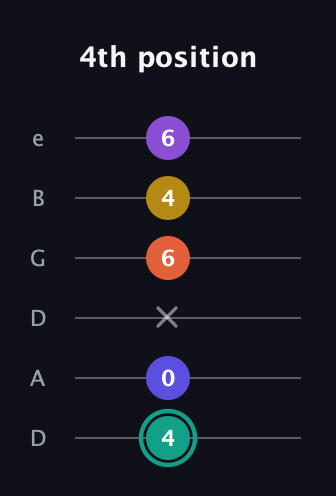 F♯ Major 6th Sharp 9th guitar tab — 4th position (4 0 x 6 4 6) in Drop C Tuning (CGCFAD) · Capo 2
