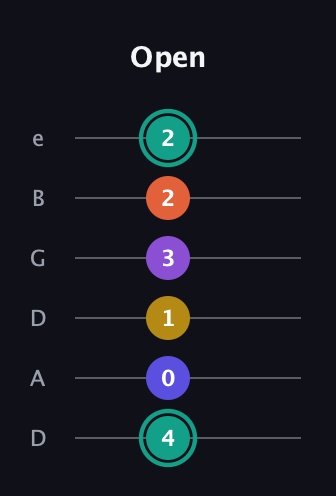 F♯ Major 6th Sharp 9th guitar tab — Open (4 0 1 3 2 2) in Drop C Tuning (CGCFAD) · Capo 2