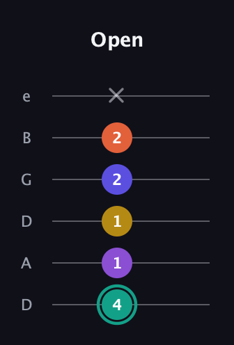 F♯ Major 6th Sharp 9th guitar tab — Open (4 1 1 2 2 x) in Drop C Tuning (CGCFAD) · Capo 2