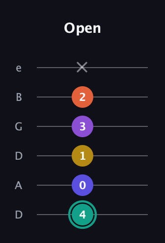 F♯ Major 6th Sharp 9th guitar tab — Open (4 0 1 3 2 x) in Drop C Tuning (CGCFAD) · Capo 2