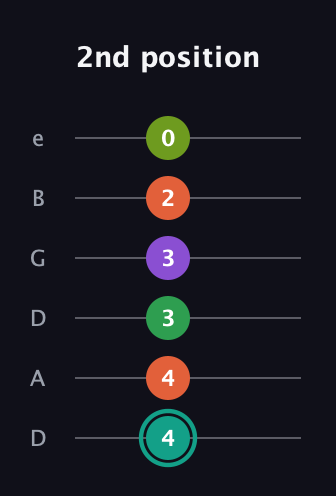 F♯ Major 7th Sharp 13th guitar tab — 2nd position (4 4 3 3 2 0) in Drop C Tuning (CGCFAD) · Capo 2