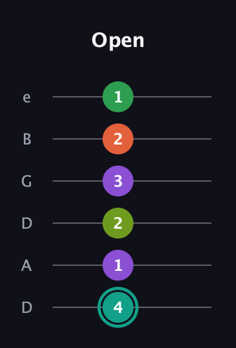 F♯ Major 7th Sharp 13th guitar tab — Open (4 1 2 3 2 1) in Drop C Tuning (CGCFAD) · Capo 2