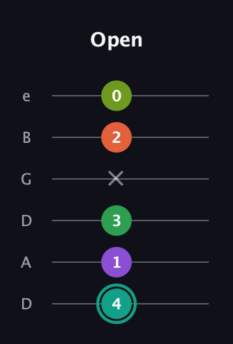 F♯ Major 7th Sharp 13th guitar tab — Open (4 1 3 x 2 0) in Drop C Tuning (CGCFAD) · Capo 2