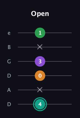 F♯ Major 7th Sharp 5th guitar tab — Open (4 x 0 3 x 1) in Drop C Tuning (CGCFAD) · Capo 2