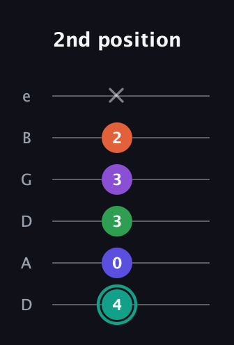 F♯ Major 7th Sharp 9th guitar tab — 2nd position (4 0 3 3 2 x) in Drop C Tuning (CGCFAD) · Capo 2