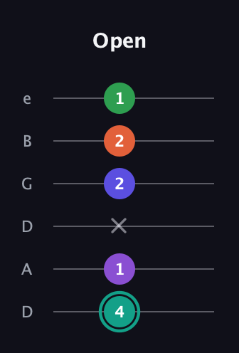 F♯ Major 7th Sharp 9th guitar tab — Open (4 1 x 2 2 1) in Drop C Tuning (CGCFAD) · Capo 2