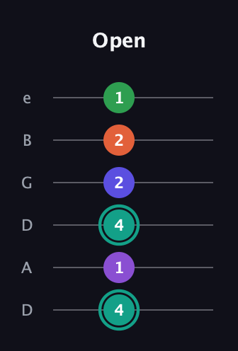 F♯ Major 7th Sharp 9th guitar tab — Open (4 1 4 2 2 1) in Drop C Tuning (CGCFAD) · Capo 2
