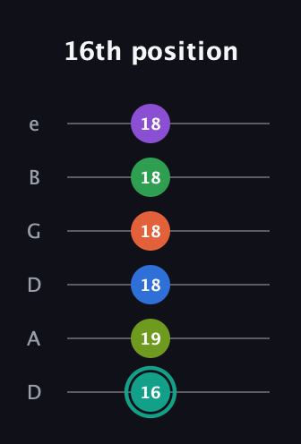 F♯ Major 9th Sharp 13th guitar tab — 16th position (16 19 18 18 18 18) in Drop C Tuning (CGCFAD) · Capo 2