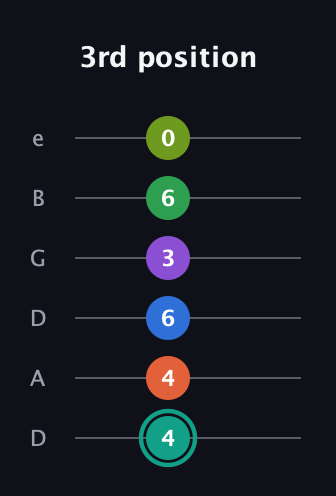 F♯ Major 9th Sharp 13th guitar tab — 3rd position (4 4 6 3 6 0) in Drop C Tuning (CGCFAD) · Capo 2