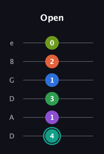 F♯ Major 9th Sharp 13th guitar tab — Open (4 1 3 1 2 0) in Drop C Tuning (CGCFAD) · Capo 2