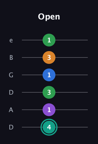 F♯ Major 9th Sharp 5th guitar tab — Open (4 1 3 1 3 1) in Drop C Tuning (CGCFAD) · Capo 2
