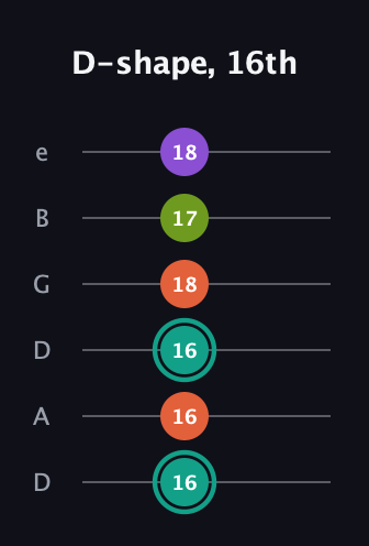 F♯ Major Sharp 13th guitar tab — D-shape, 16th (16 16 16 18 17 18) in Drop C Tuning (CGCFAD) · Capo 2