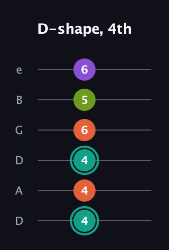 F♯ Major Sharp 13th guitar tab — D-shape, 4th (4 4 4 6 5 6) in Drop C Tuning (CGCFAD) · Capo 2