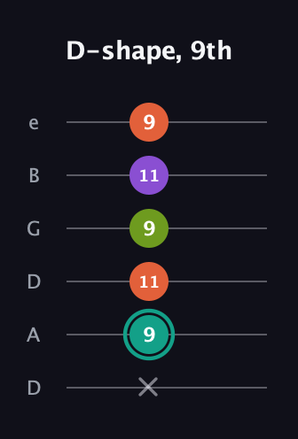 F♯ Major Sharp 13th guitar tab — D-shape, 9th (x 9 11 9 11 9) in Drop C Tuning (CGCFAD) · Capo 2