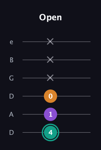 F♯ Major Sharp 5th guitar tab — Open (4 1 0 x x x) in Drop C Tuning (CGCFAD) · Capo 2