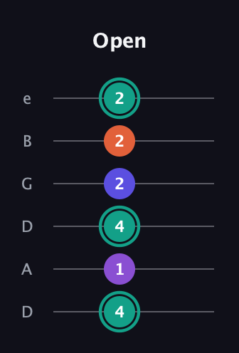 F♯ Major Sharp 9th guitar tab — Open (4 1 4 2 2 2) in Drop C Tuning (CGCFAD) · Capo 2