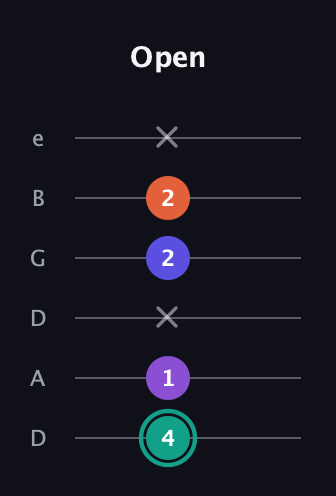 F♯ Major Sharp 9th guitar tab — Open (4 1 x 2 2 x) in Drop C Tuning (CGCFAD) · Capo 2