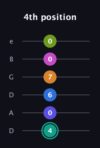 F♯ Minor 11th Sharp 5th guitar tab — 4th position (4 0 6 7 0 0) in Drop C Tuning (CGCFAD) · Capo 2