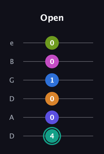 F♯ Minor 11th Sharp 5th guitar tab — Open (4 0 0 1 0 0) in Drop C Tuning (CGCFAD) · Capo 2