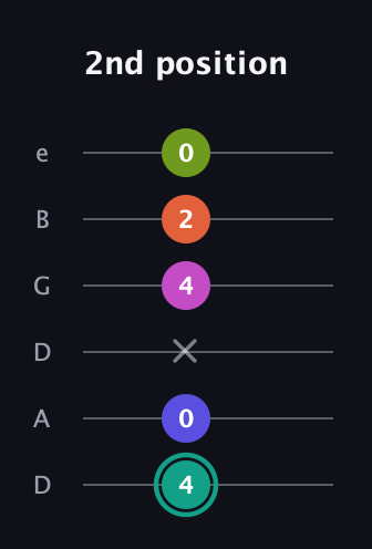 F♯ Minor 11th Sharp 9th guitar tab — 2nd position (4 0 x 4 2 0) in Drop C Tuning (CGCFAD) · Capo 2