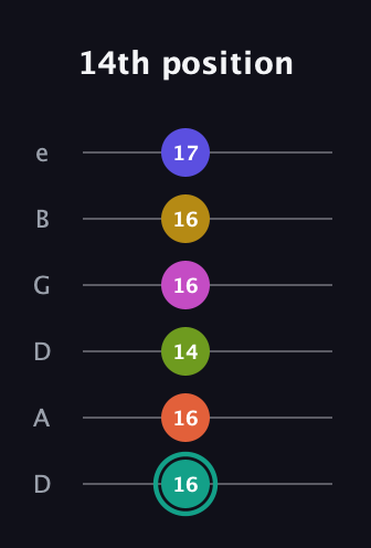 F♯ Minor 13th Sharp 9th guitar tab — 14th position (16 16 14 16 16 17) in Drop C Tuning (CGCFAD) · Capo 2
